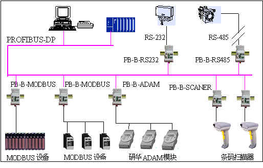 (yng)ÿ?q)RS232/485 MODBUSͨŅf(xi)hO(sh)BӵPROFIBUS