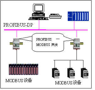 PROFIBUSMODBUSW(wng)P(gun)PB-B-NODBUSđ(yng)